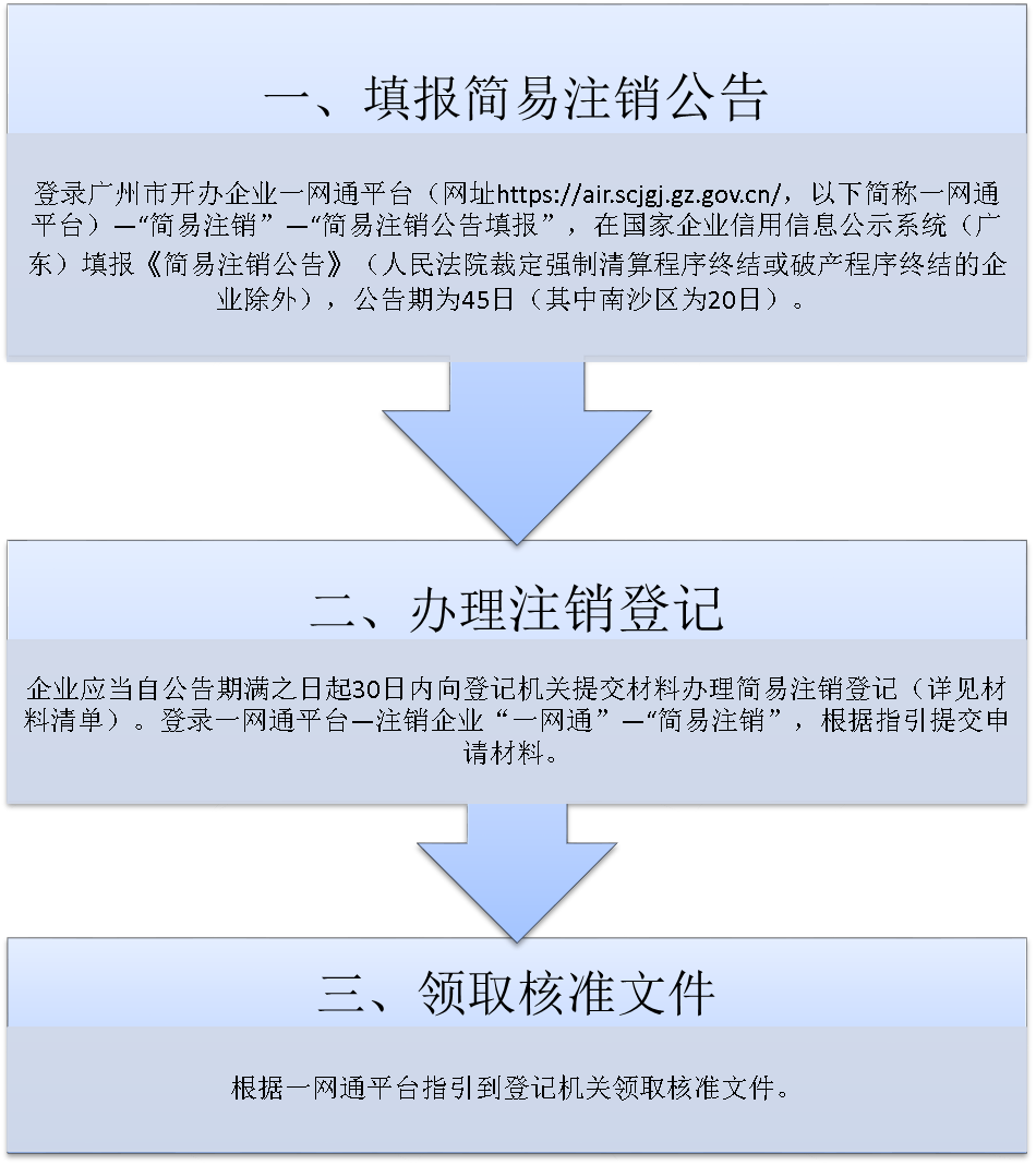 广州市企业简易注销登记办事流程图