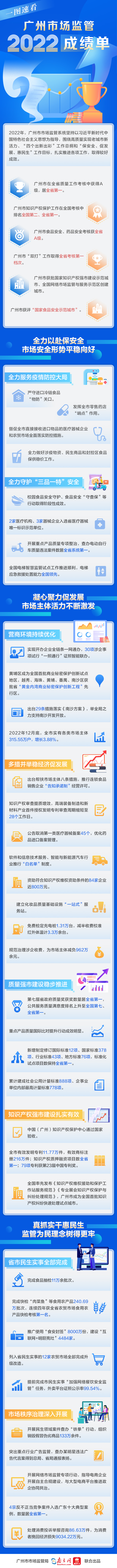 一图速看——广州市场监管2022“成绩单”.jpg